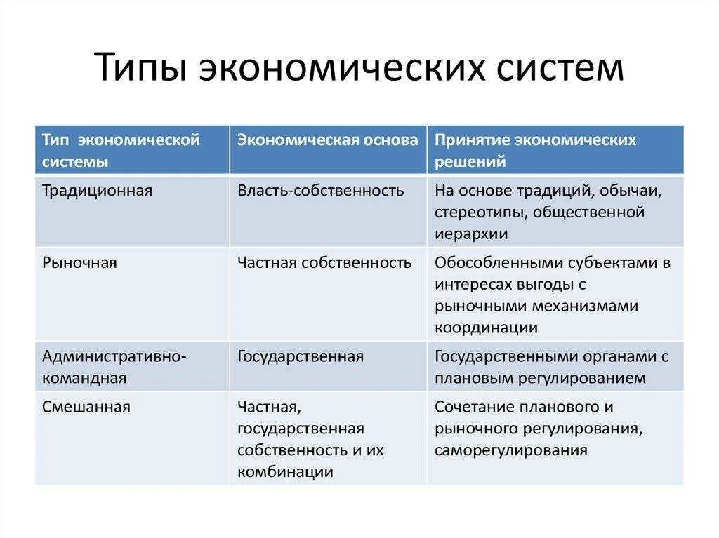 Тип экономической системы виды