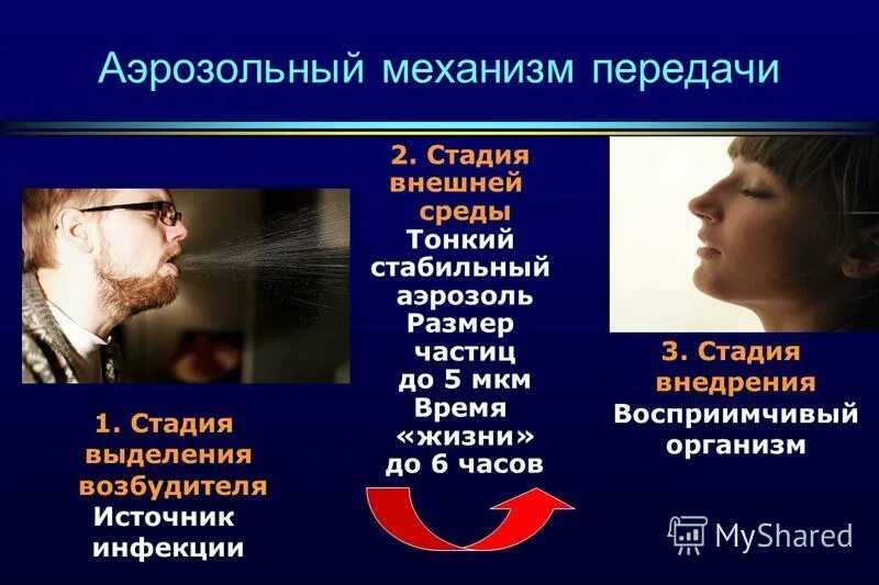 аэрозольный механизм передачи инфекции. механизм заражения и пути передачи при аэрозольных инфекциях. аэрозольный воздушно пылевой путь передачи. аэрозольный механизм передачи инфекции. механизм заражения и пути передачи при аэрозольных инфекциях.