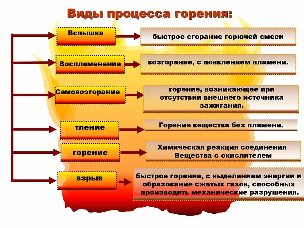 Источники зажигания их классификация. Производственные источники зажигания. Процесс горения. Виды воспламенения. Процессы возникновения горения