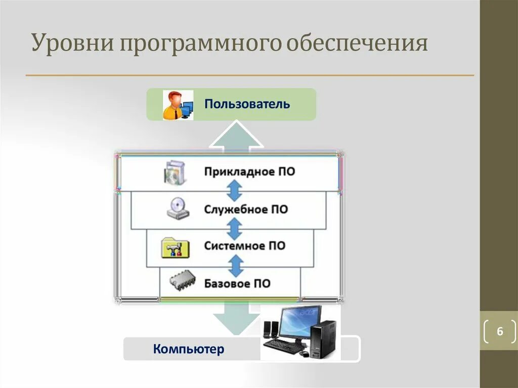 Уровни программного обеспечения. Уровни программного обеспечения компьютера. Системный уровень программного обеспечения. Программное обеспечение по уровням. Какие средства относятся к программным