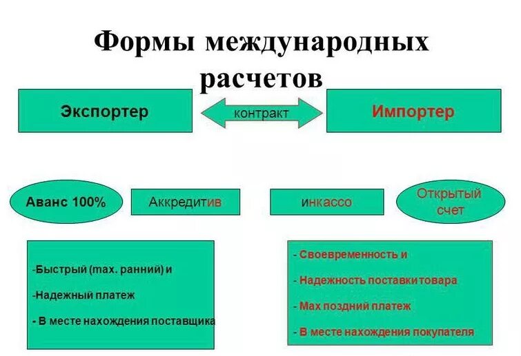 Форма расчетов по операциям. Формы международных расчетов. Основные формы международных расчетов. Формы международных расчетов схема. Межгосударственные расчеты виды.