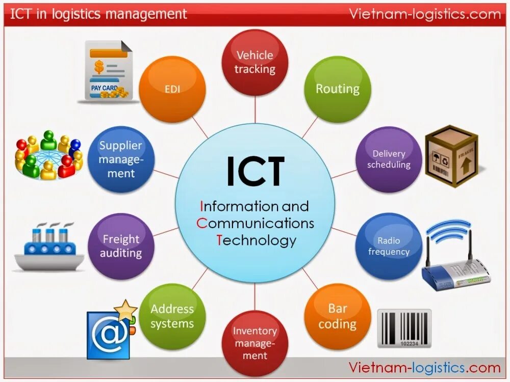 Communication information science. Information and communications technology. communication technologies презентация. ict information and communication technology. школьные информационные системы.