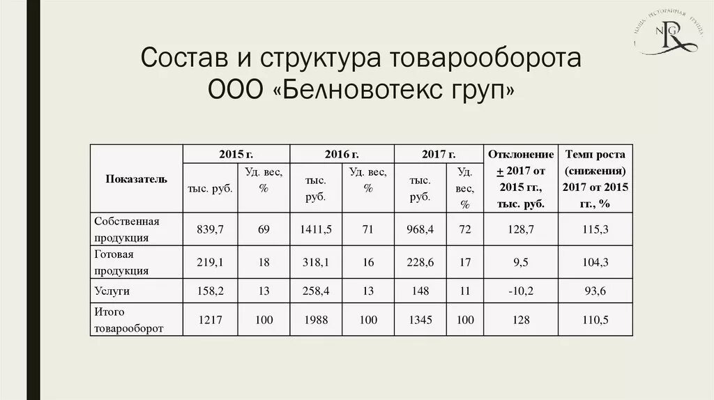 Изменения структуры продаж