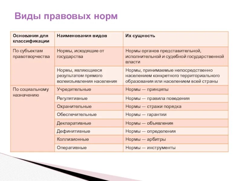 Виды социальных норм правовые. Виды социальных норм таблица. Виды социальных норм и примеры. Социальные нормы примеры.