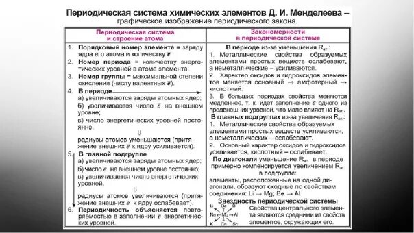 Изменение свойств химических элементов. Закономерности изменения свойств элементов в периодической системе. Изменения свойств элементов и их соединений.. Закономерности изменения свойств элементов в периодах и группах.