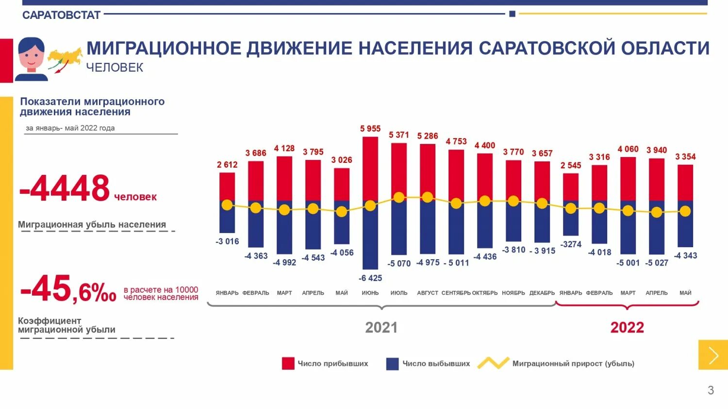 Саратовская область население. Население Саратовской области на 2022. Саратов население 2022. Населения Саратова на 2022 в процентах. Статистика населения Саратова 2022 год.