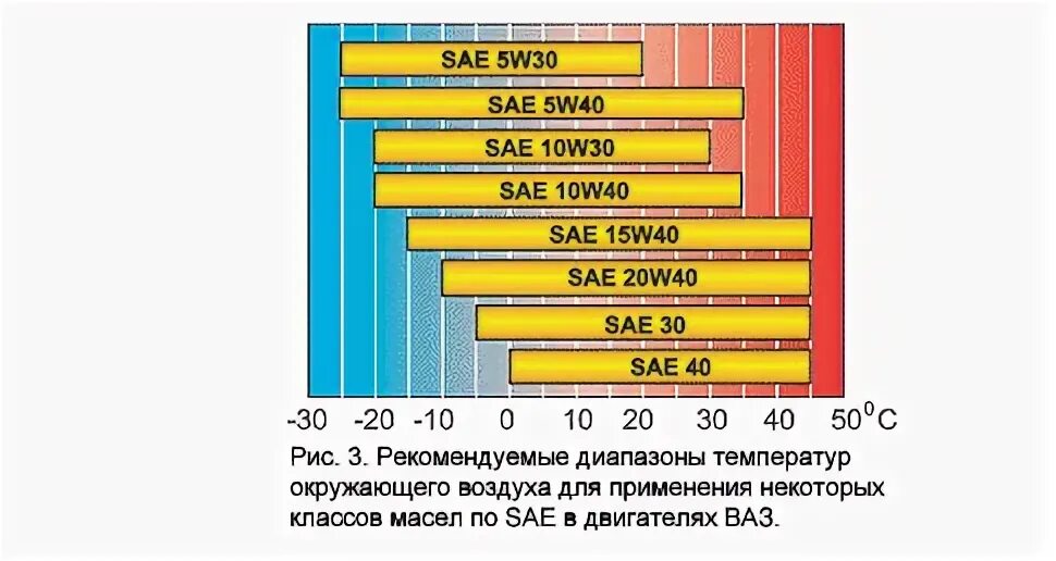 Летом лучше 5w30 или 5w40 какое