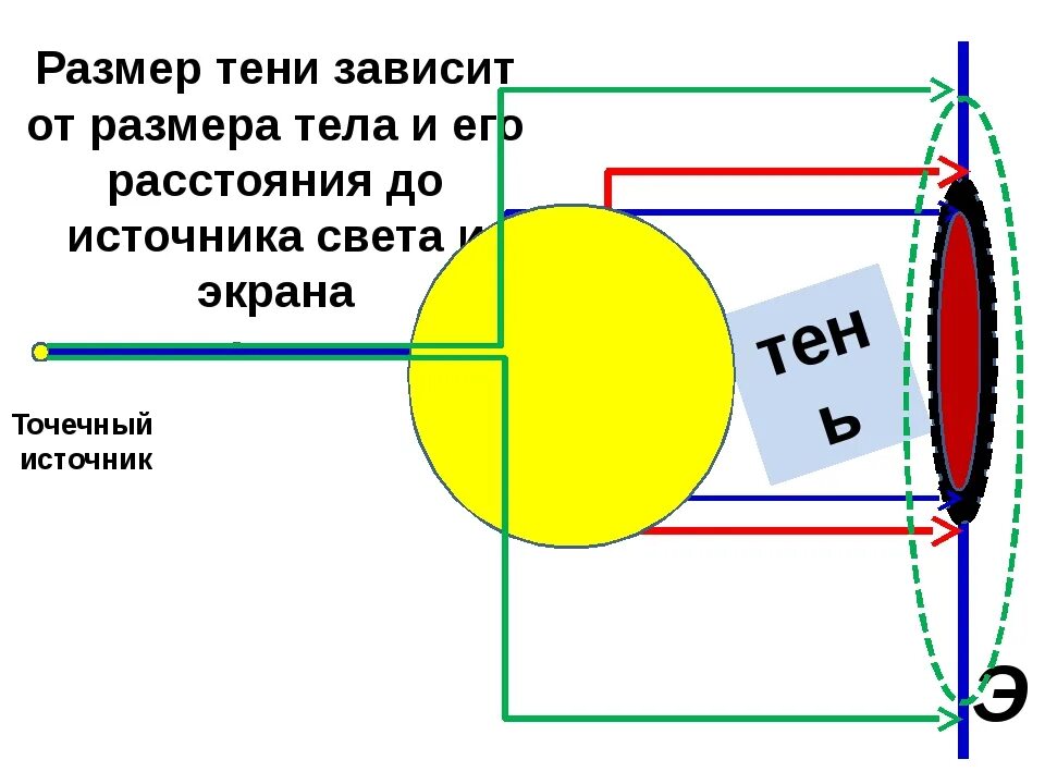 От чего зависит размер агрегата мужчины. От чего зависит размер тени. от чего зависит размер тени от предмета. зависимость тени от освещения. от чего зависит размер тени физика.