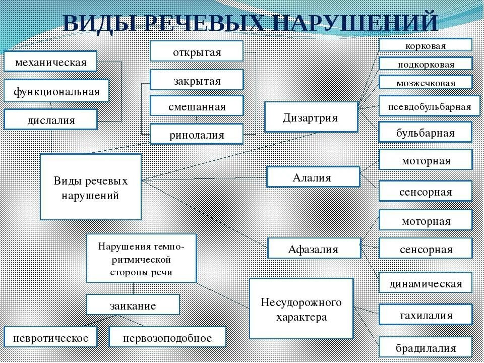 Основные виды речевых нарушений таблица. Виды нарушения речи. Виды речевых расстройств. Основные формы речевой патологии. Диагностика лексики