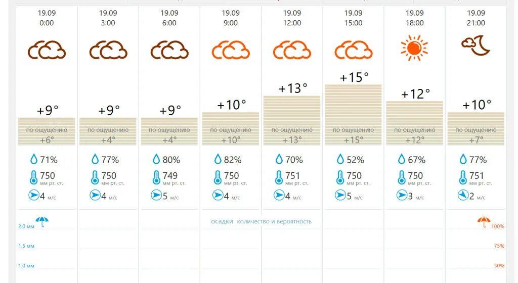 Крым в сентябре погода и температура. Температура погода. Какая облачность была 14. Температура девятого числа. Температура облачность осадки ветер с 15.09 по 2.010.