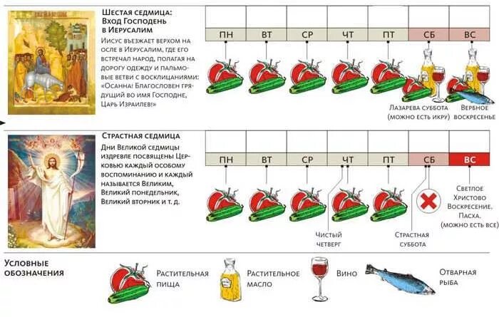 В субботу можно рыбу. Страстная неделя по дням питание. Еда на страстную неделю Великого поста. Пост в христианстве. Страстная седмица по дням питание.