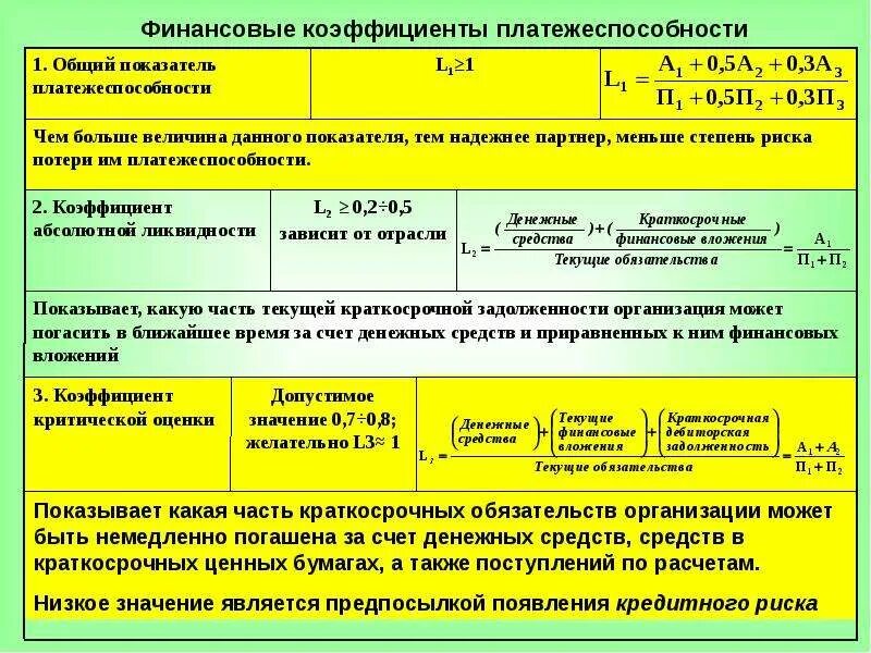 Показатели платежеспособности. Коэффициент платежеспособности. Коэффициенты ликвидности и платежеспособности предприятия. Общий показатель платежеспособности. Ликвидности денежные средства краткосрочные финансовые