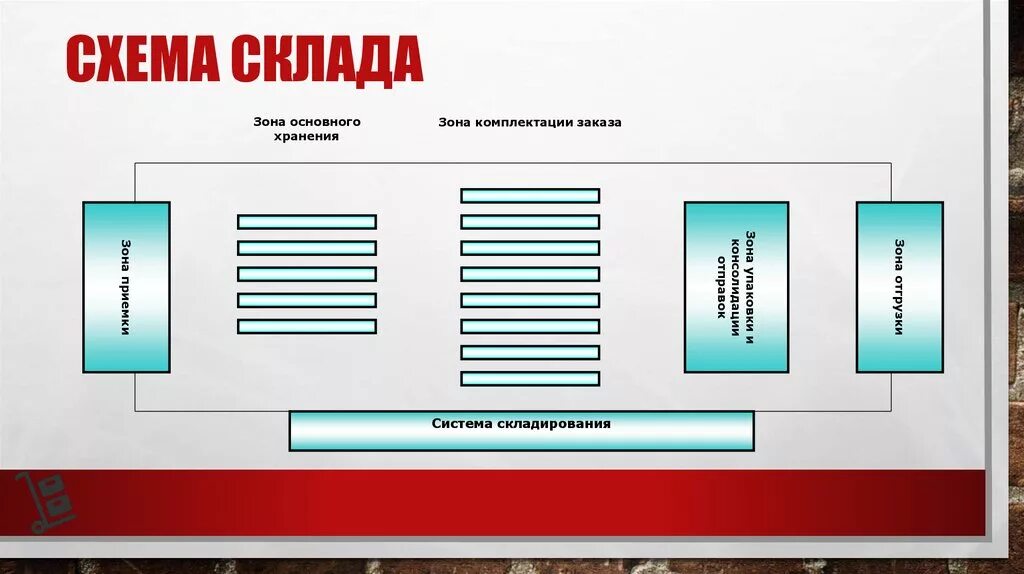 Основные группы складов. Схема склада. Схема размещения товаров на складе. Схема склада склада. Схема складских зон.