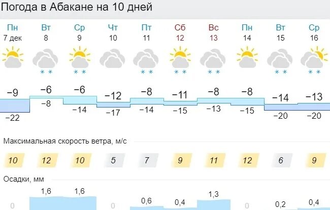 8 февраля прогноз погоды. Красноярский край погода. Погода Красноярск Красноярский край. Погода в Красноярске. Погода в Абакане на сегодня.