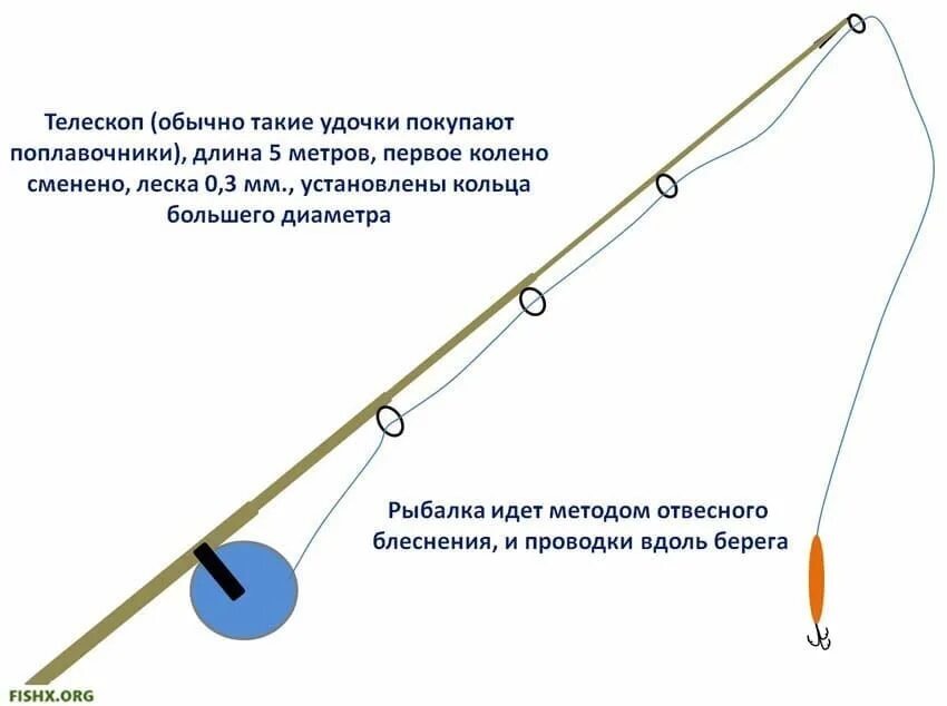 Какой должна быть длина удочки. Части удочки. Составные части удочки. Оснастка телескопической удочки с кольцами. Удочка с блесной.