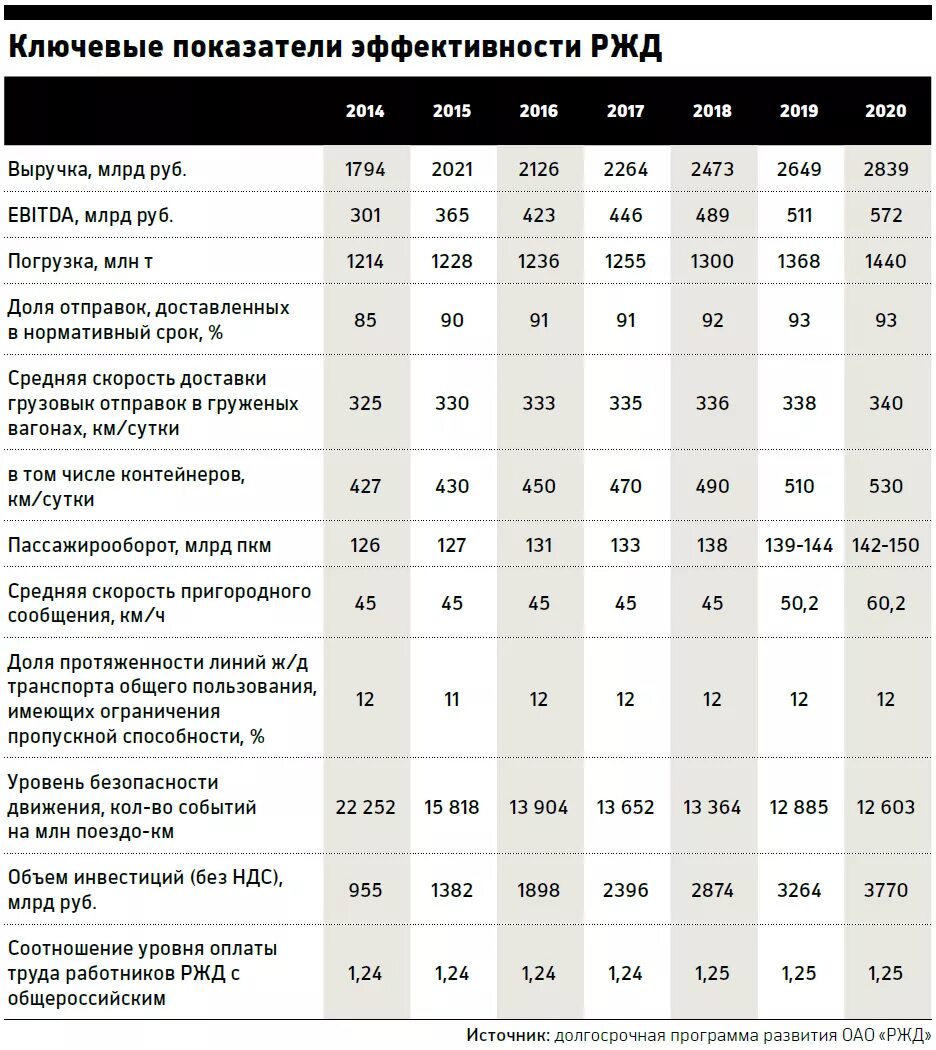 Показатели железных дорог. Ключевые показатели эффективности РЖД 2021. Экономические показатели железных дорог. Основные показатели деятельности ОАО РЖД. Экономические показатели ОАО РЖД.