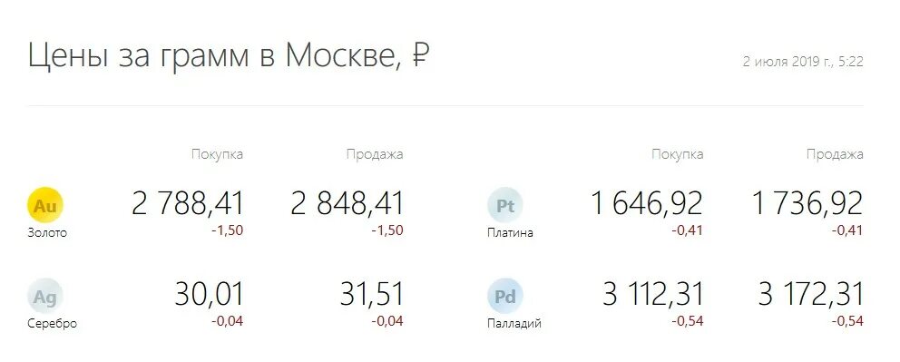 Металлический счет в банке. Грамм золота в 2019. Альфа банк счет. Альфа банк счет. Открытие металлического счет.