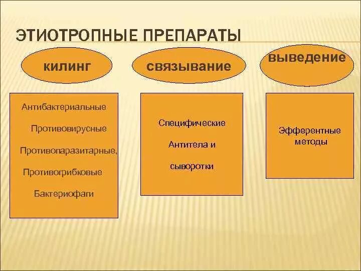 Использование этиотропных препаратов