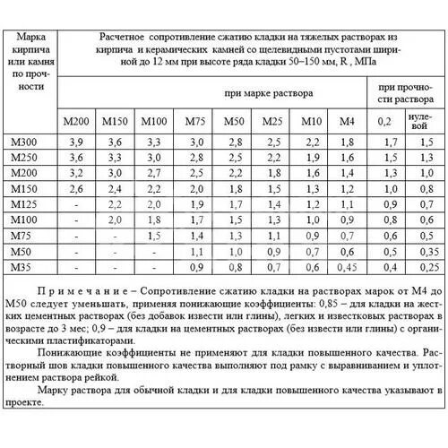 Гост 28013 статус. Марка раствора для кладки кирпича м150. ГОСТ на цементный раствор м100. Раствор кладочный цементно-песчаный м200 ГОСТ 28013-98. Марка раствора м4.