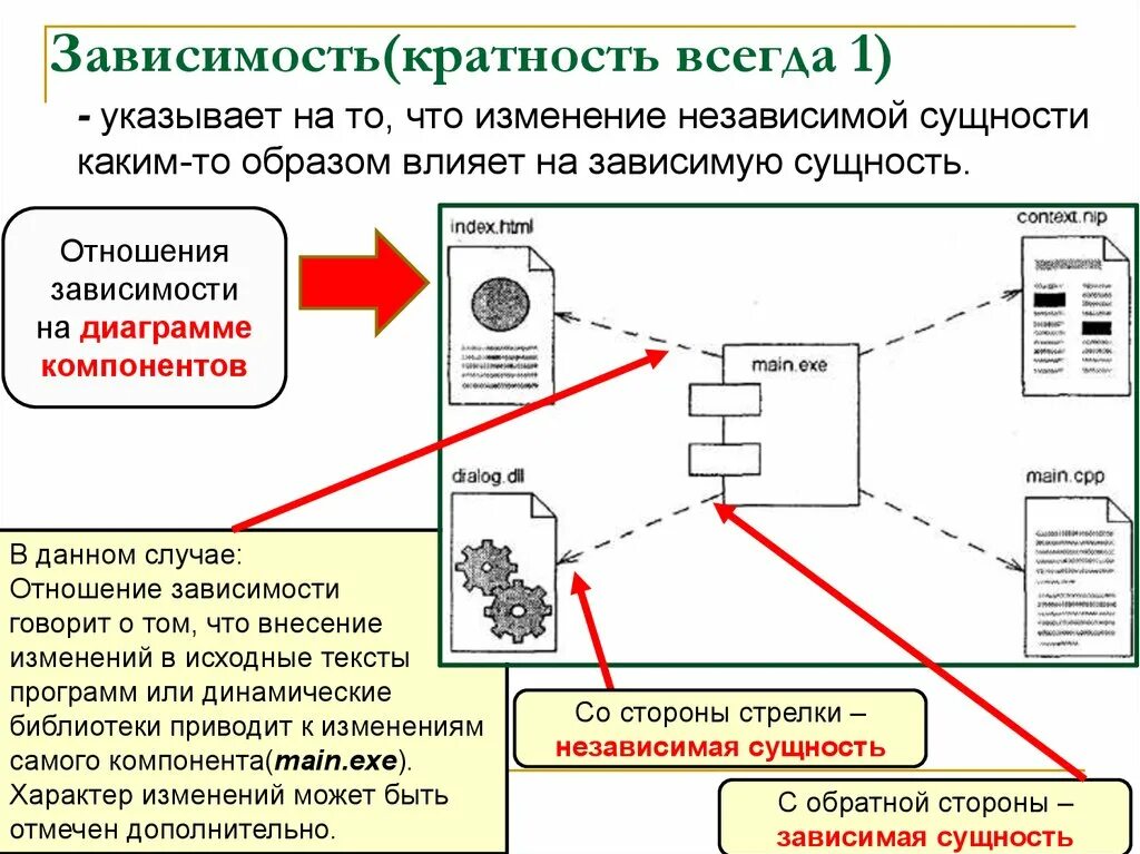 Каким образом могли повлиять. Зависимая сущность. Зависимые и независимые сущности. Зависимая и независимая сущность в БД. Отношение зависимости диаграмма компонентов.