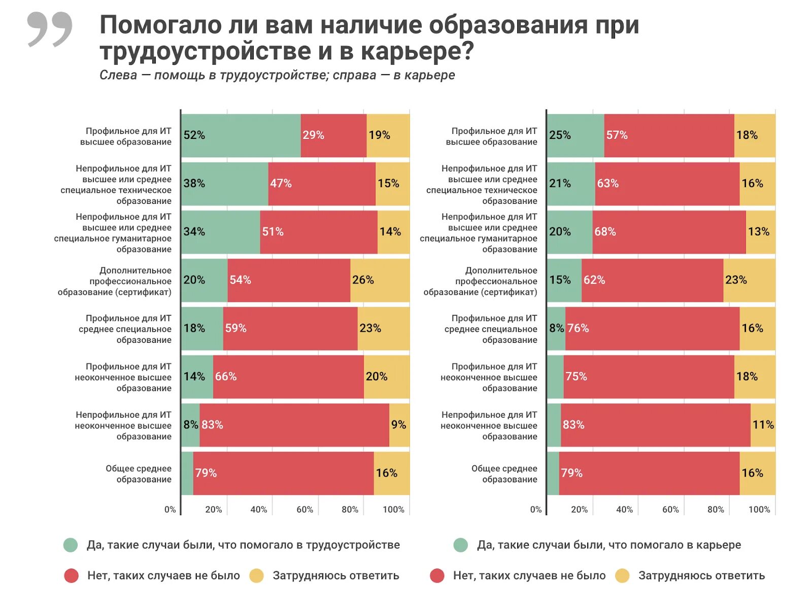 Какое среднее образование выше. Среднее или высшее образование. Высшее образование карьерный рост. Среднее высшее образование это. Статистика карьера.