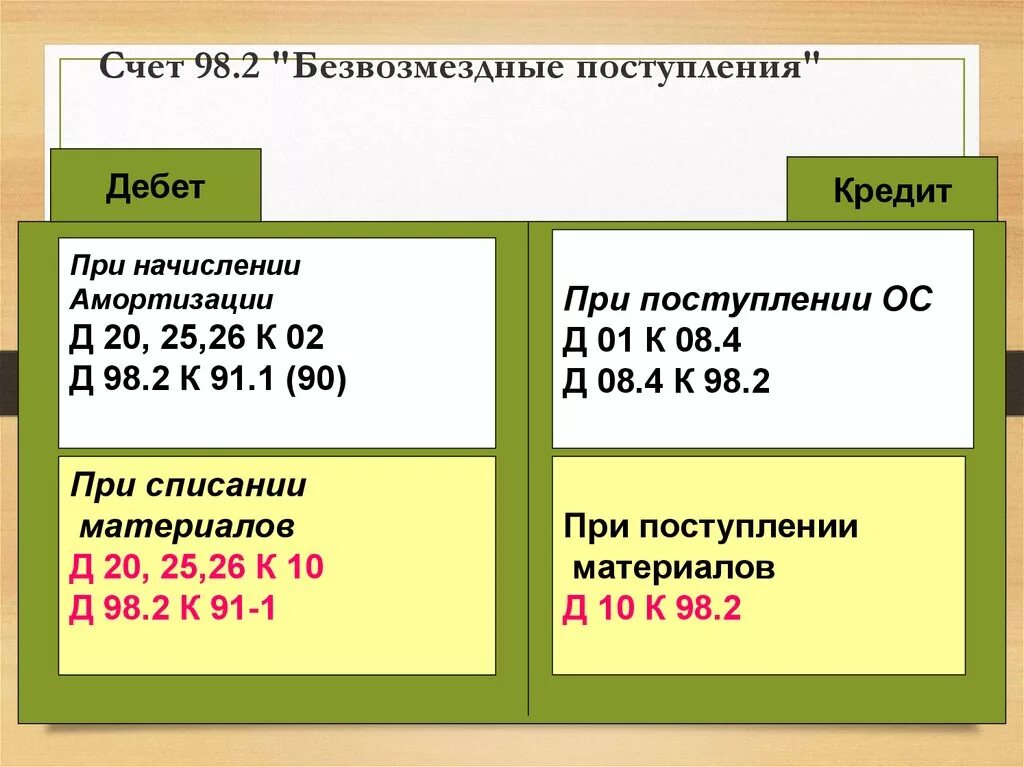 98-2 Счет. Безвозмездные поступления счет. Дебет 01 кредит 98. 98 Счет бухгалтерского учета.