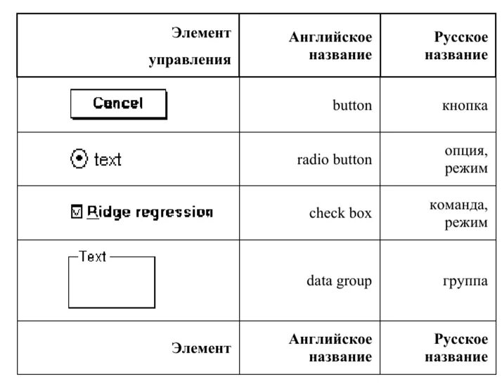 Группа элемент управления. Названия элементов управления на английском. Элемент управления называется. Таблица с элементами управления. Названия элементов на английском.