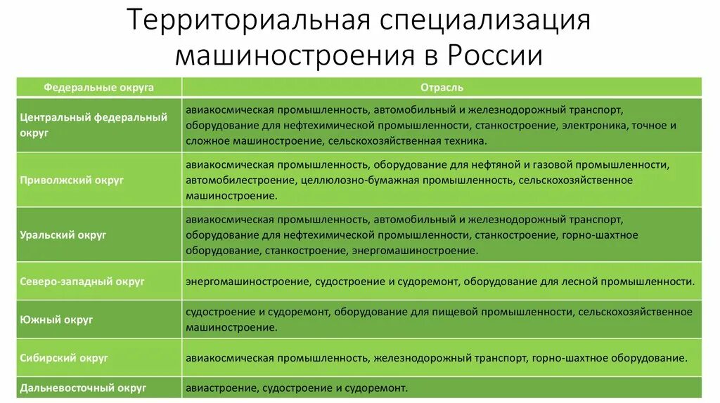 Отрасли специализации центральной россии и сибири. Отрасли хозяйственной специализации. Отрасли специализации федеральных округов России. Отрасли машиностроения РФ. Отрасли специализации России таблица.