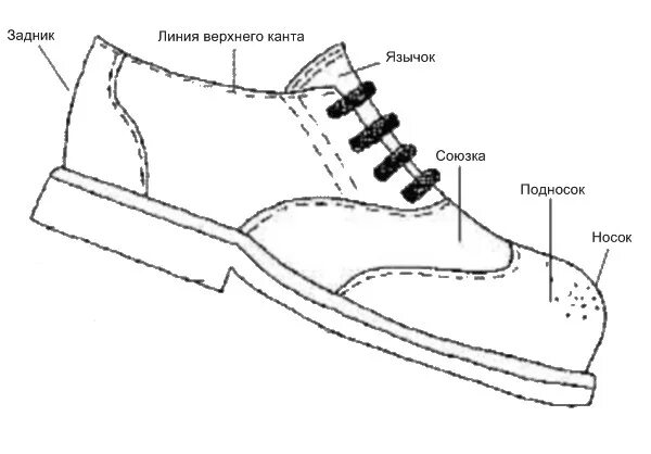 Детали обуви для детей. Части обуви для дошкольников. Детали обуви схема. Схема ботинка.