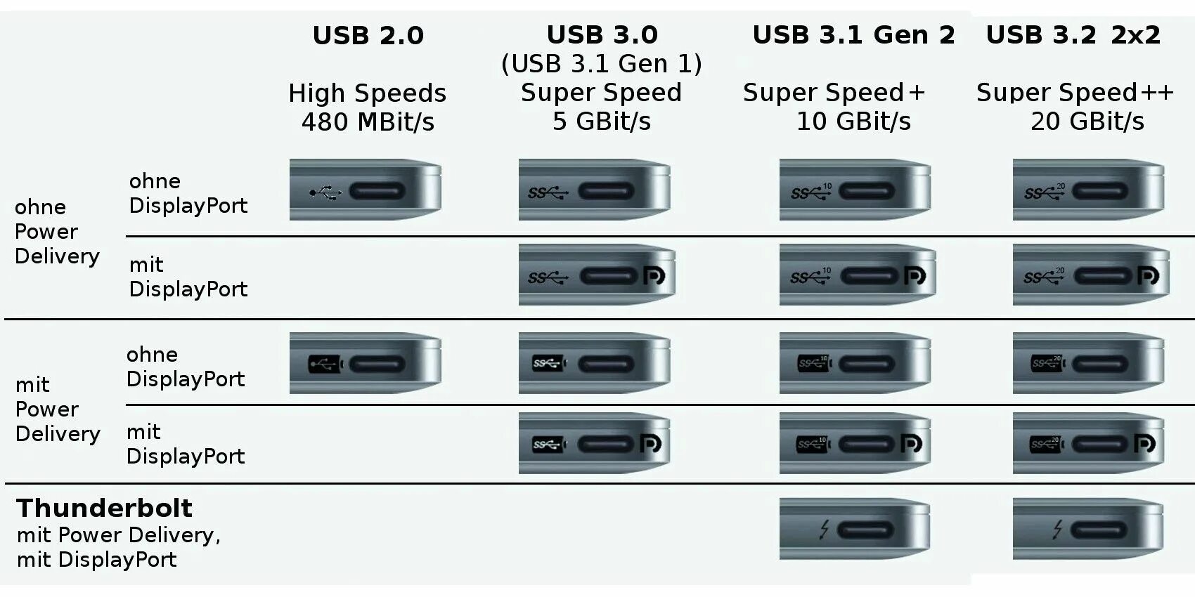 Обозначение разъемов Type c. Разъем USB 3.1 Type-c Gen 1 (подача электропитания, DISPLAYPORT). Разъем USB 4.0 Type-c. USB 3.0 разъём маркировка. Как отличить usb