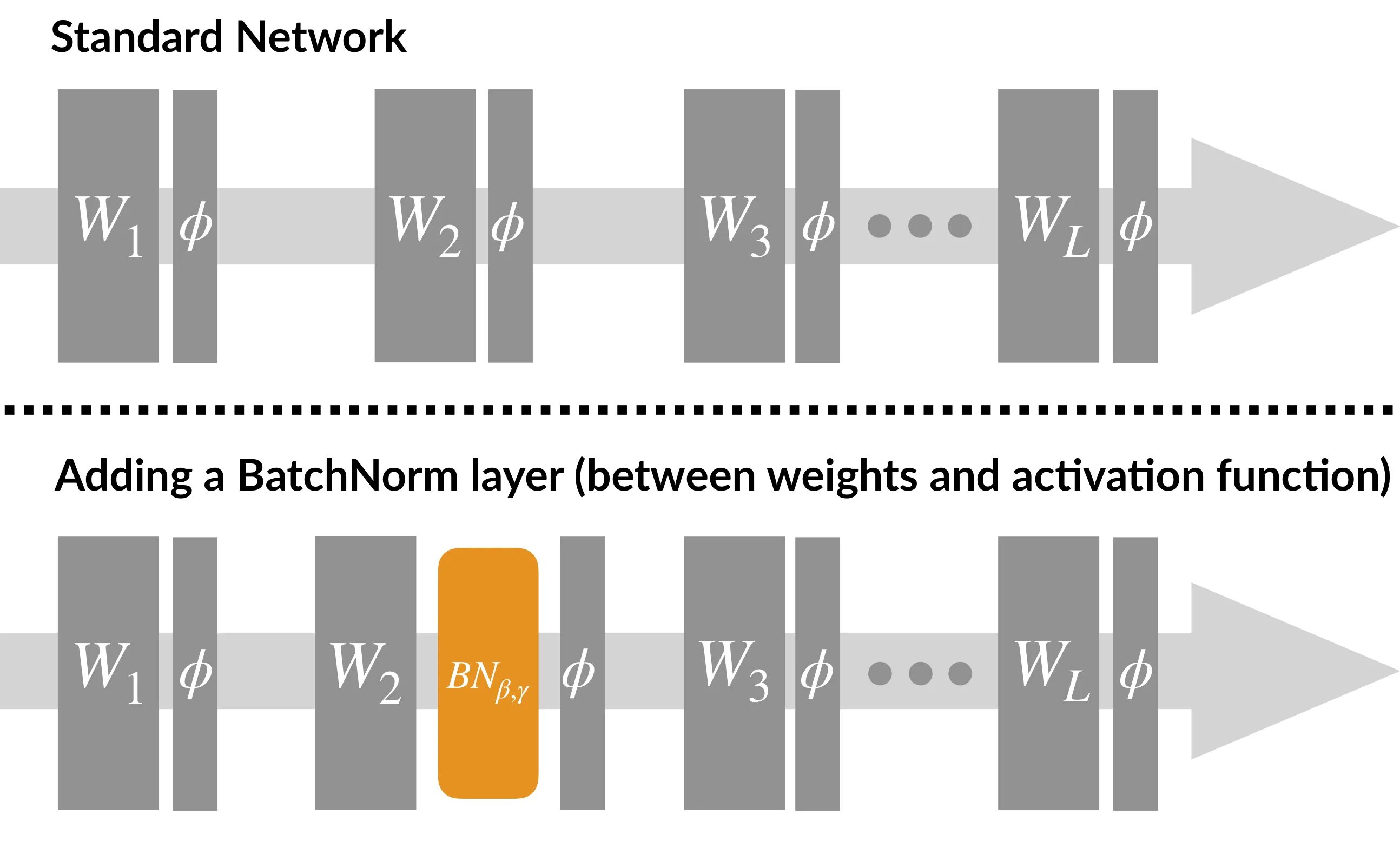 Batch normalization. BATCHNORM. Layer normalization. Batch normalization Architecture.