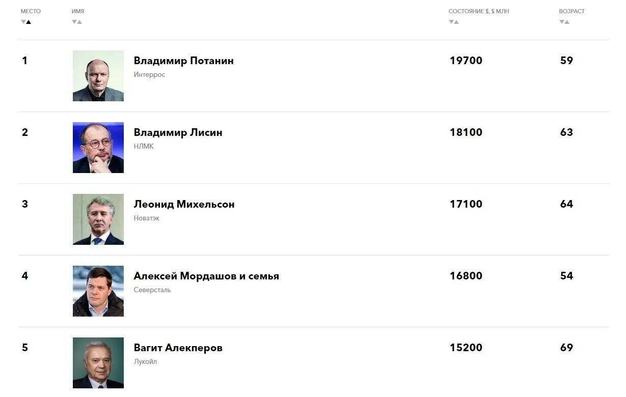 Список самых богатых людей России. Самые богатые люди форбс. Forbes самые богатые люди России. Форбс Россия 2021.