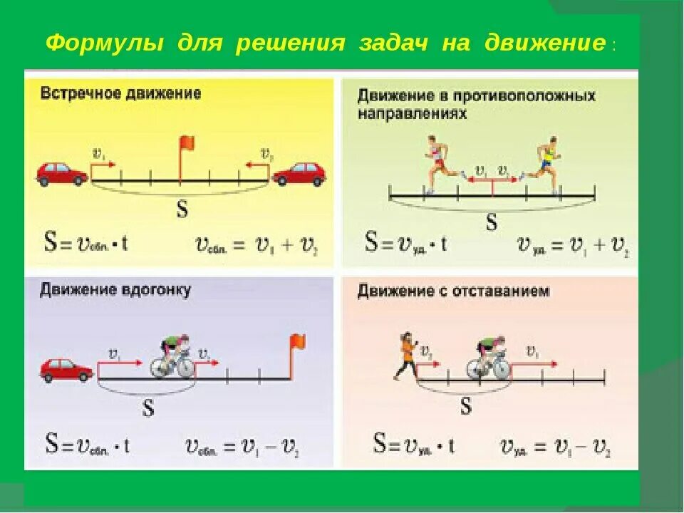 Математика 4 класс движение в одном направлении. Как решать задачи на движение. Формулы решения задач на движение 3 класс. Формулы для решения задач на движение 5. Задачи на скорость движения формулы.