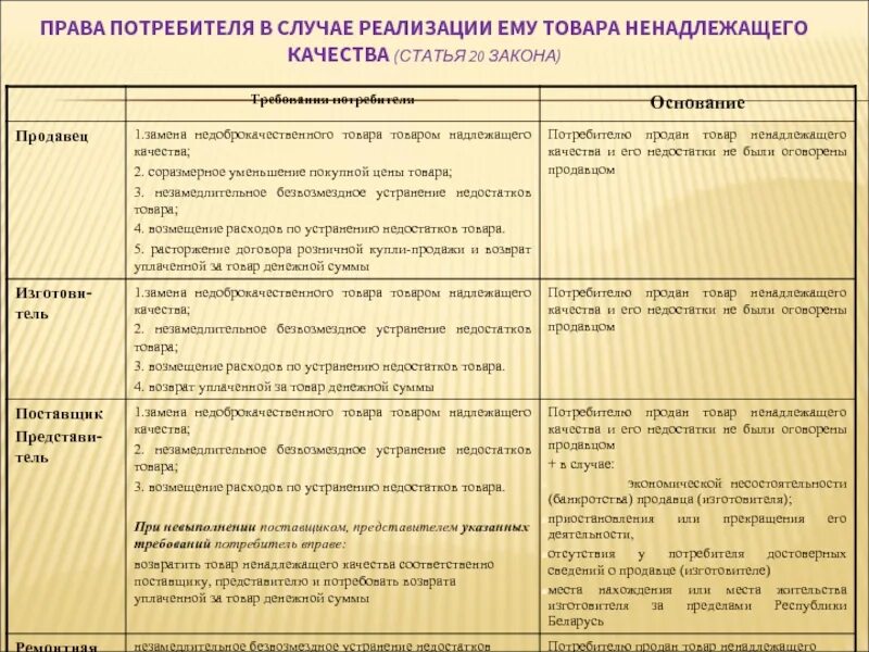 Закон прав потребителя статья 20. Закон прав потребителей возврат. Закон о товаре ненадлежащего качества. Закон о защите прав потребителей возврат.