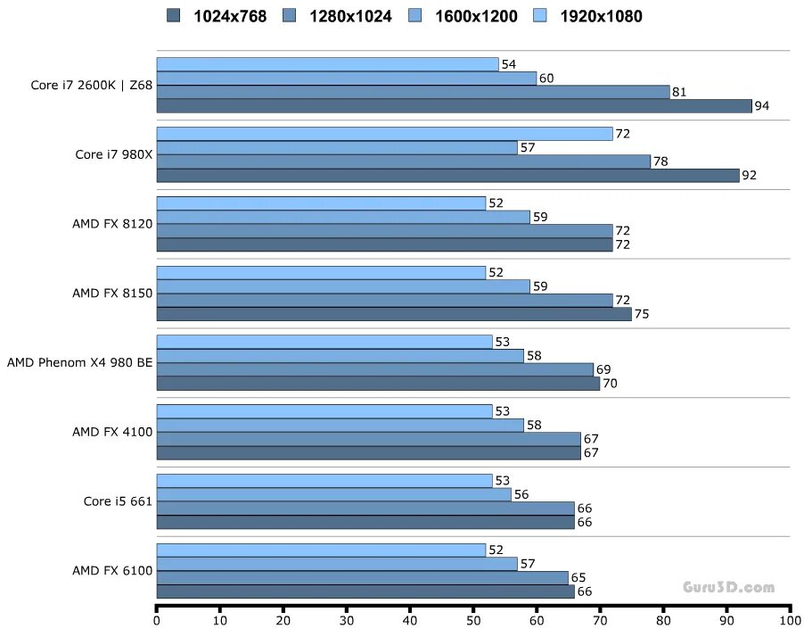 I3-4170 vs FX-6100. Phenom II x4 970 be vs i3 6100. I3 3220 vs i5 2500. Какой протсессор нужен для видиео монтаж.