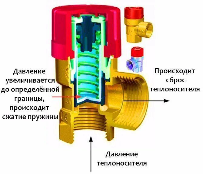 Клапан обратного давления воды. Предохранительный предохранительный клапан на бойлер. Клапан сброса давления водонагревателя схема. Клапан избыточного давления для водонагревателя схема. Принцип работы предохранительного клапана.