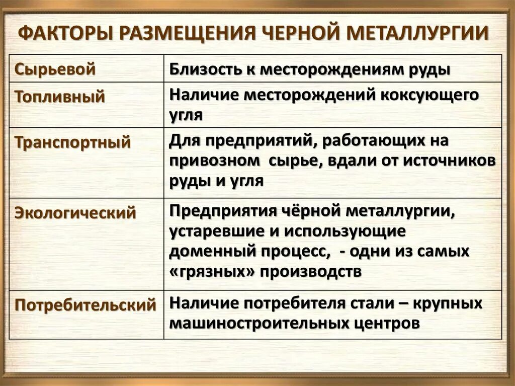 Какие изменения в размещении предприятий. Главные факторы размещения предприятий черной металлургии. Факторы размещения черной металлургии. Факторы размещения заводов черной металлургии. Важнейшие факторы размещения черной металлургии.