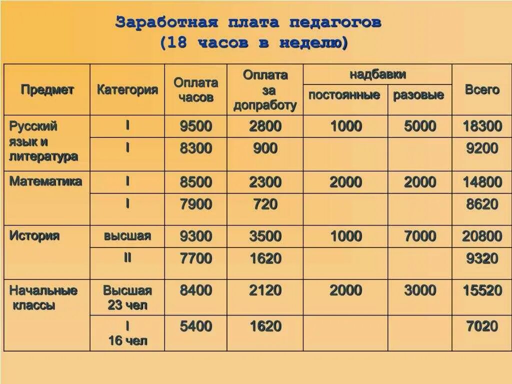 Учитель 18 часов в неделю. Заработная плата. Ставка учителя первой категории. Ставка заработной платы учителя. Ставка учителя начальных классов по категориям.