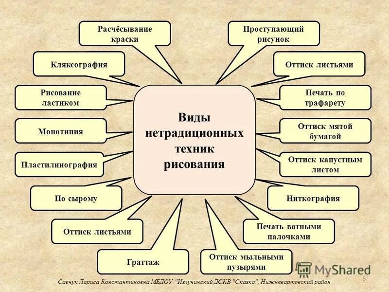 Как называются нестандартные. Виды рисования. Нетрадиционные виды рисования. Нетрадиционные техники рисования виды. Виды техник рисования.