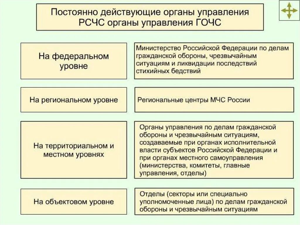 Органы управления системы го и ЧС. Органы управления ГОЧС на территориальном уровне создаются:. Органы управления по делам гражданской обороны и ЧС. Система гражданской обороны, управление гражданской обороны.. Управление в условиях чрезвычайных ситуаций