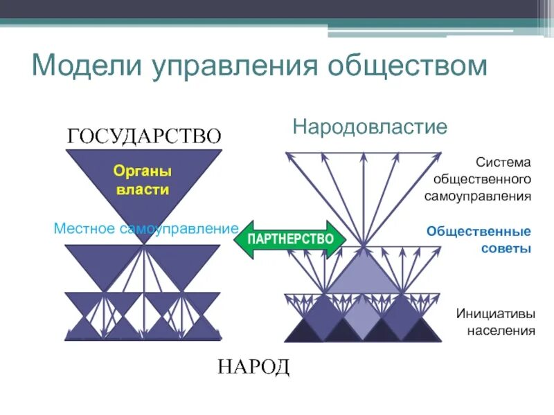 Модели управления обществом