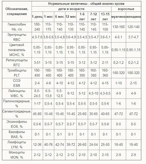 Общий анализ крови что показывает у детей. Норма показателей крови у женщин таблица общий анализ. Показатели общего анализа крови расшифровка у мужчин норма в таблице. Общий анализ крови показатели нормы для женщин после 40 лет таблица. Общий анализ крови норма у женщин после 50 расшифровка норма таблица.