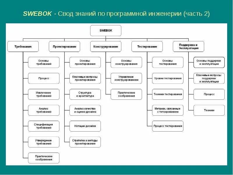 Методы программной инженерии. Swebok требования. основы программной инженерии. классификация процессов программной инженерии.. основные стандарты программной инженерии.