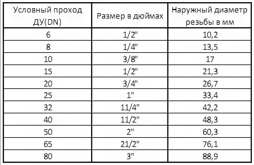 Дюйм внутренний диаметр. Диаметр трубы для резьбы 1 1/4 дюйма в мм. Диаметр резьбы 2 дюйма в мм. Диаметр резьбы 3/4 дюйма в мм внутренний диаметр. Резьба 2 дюйма в мм наружный диаметр.