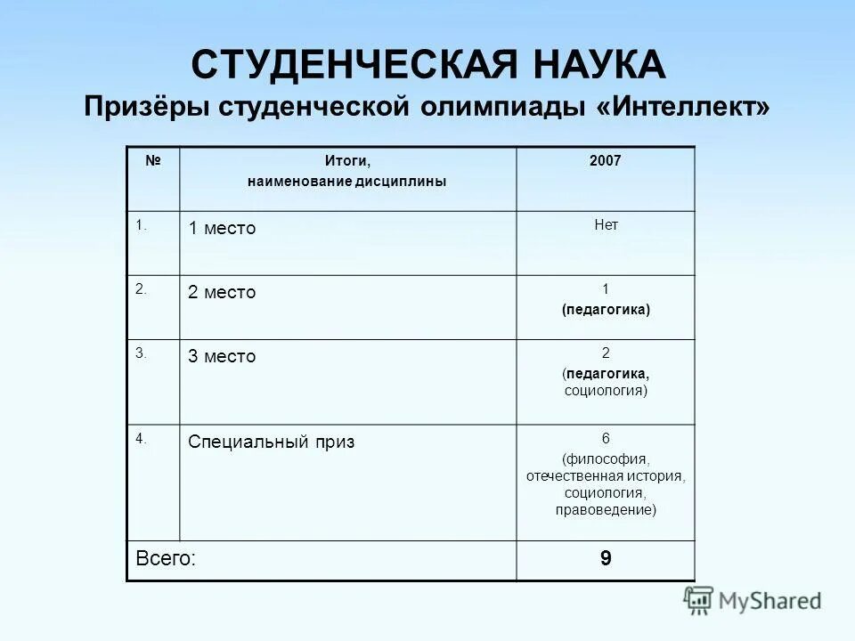 Интеллект результаты олимпиады. Интеллект результаты олимпиады