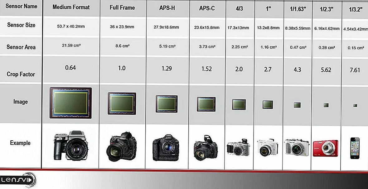 Матрица 2/3 дюйма кроп фактор. Размер кроп матрицы 1.6. Кроп фактор матрицы 1/2.3. Размер матрицы 1" 1/2.3" видеокамер Sony.