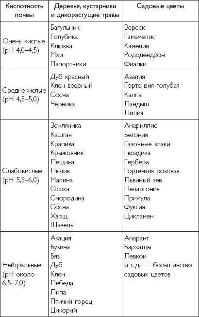 Какие почвы любят овощи. Кислотность почвы для плодовых деревьев таблица. PH почвы для деревьев таблица. Деревья кустарники и кислотность почвы. Кислотность почвы для плодовых деревьев и кустарников таблица.