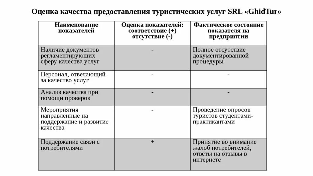 Контроль качества предоставляемых услуг туристам. Контроль качества предоставляемых услуг туристам