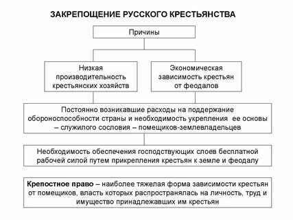 Причины крестьянства