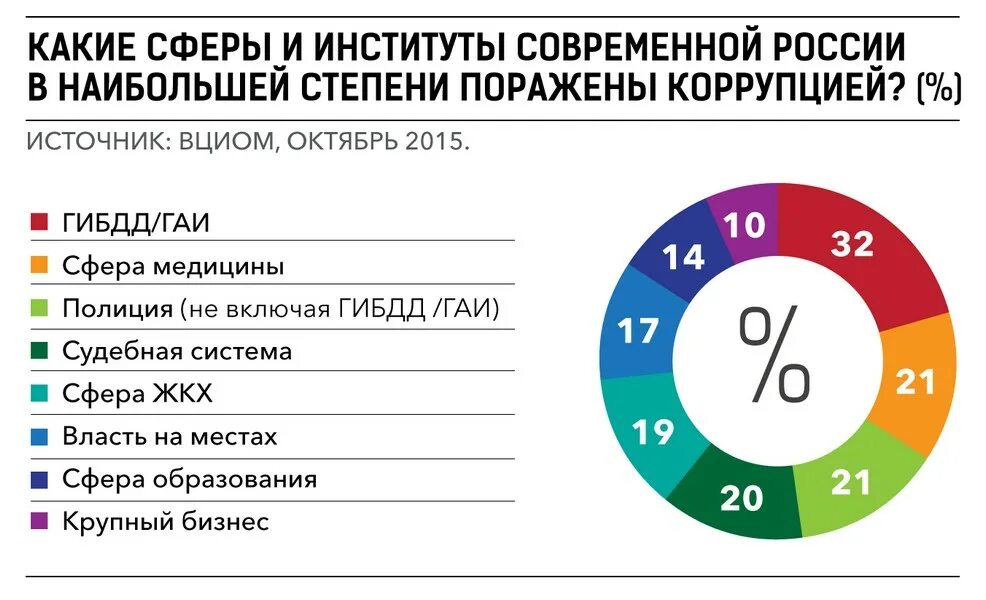 Врач какая сфера деятельности. Коррупция в России статистика. Наиболее коррупционные сферы деятельности в России. Самые коррупционные сферы в России. Статистика коррупции здравоохранения в России.